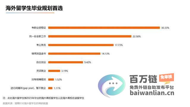 海归光环逐渐消退 多省市选调拒绝名校留学生